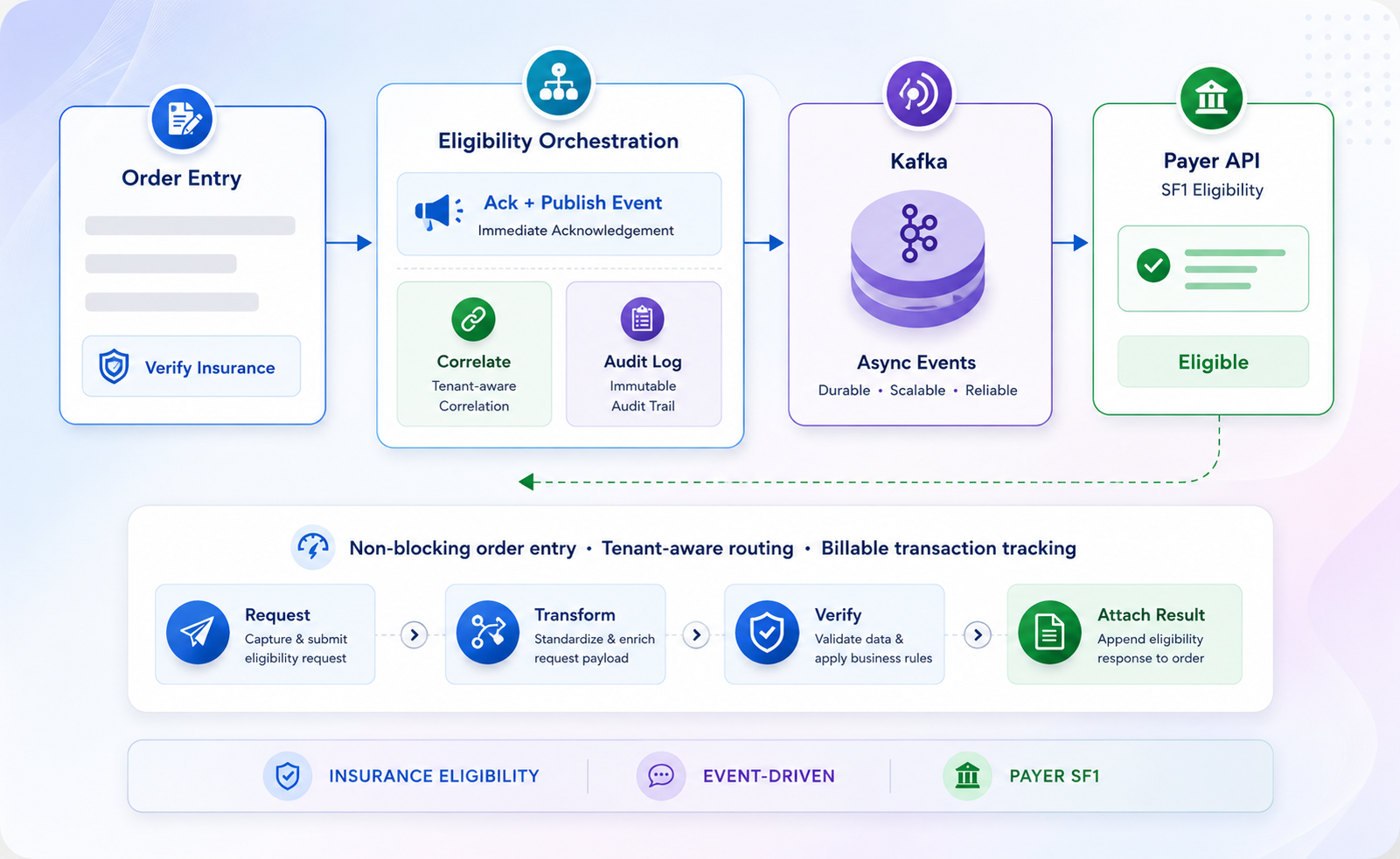 Event-Driven Insurance Eligibility Verification Platform