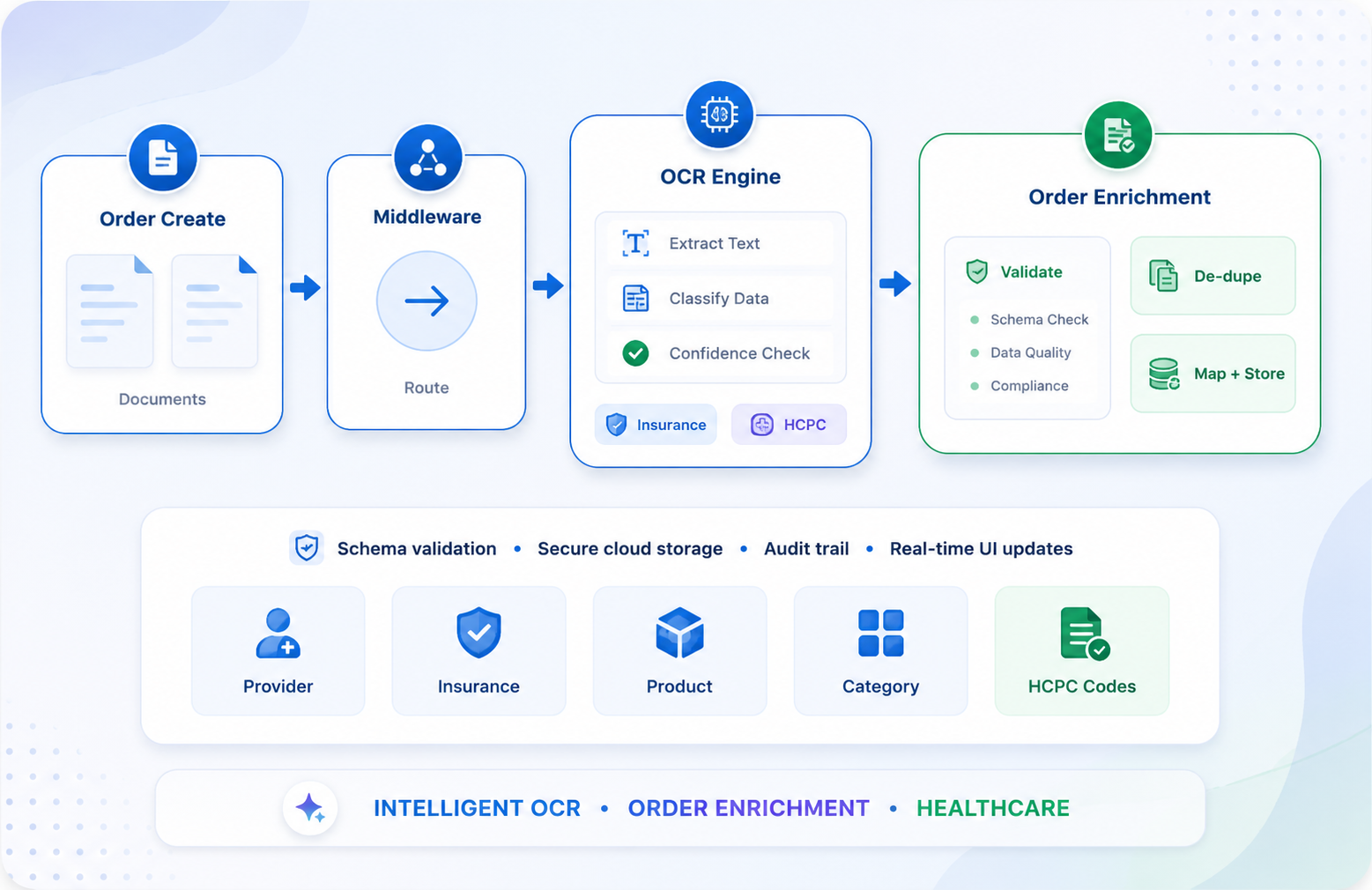 SmartOCR Order Enrichment Platform