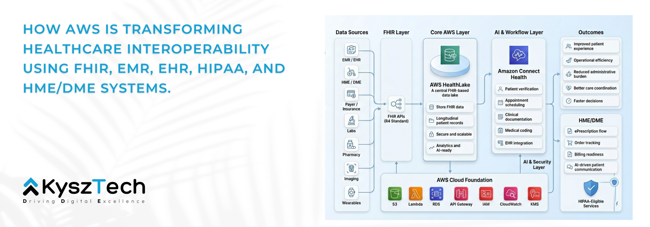 AWS and the Future of Healthcare Interoperability: From FHIR Data Lakes to AI-Powered Care Workflows – Industry Insights