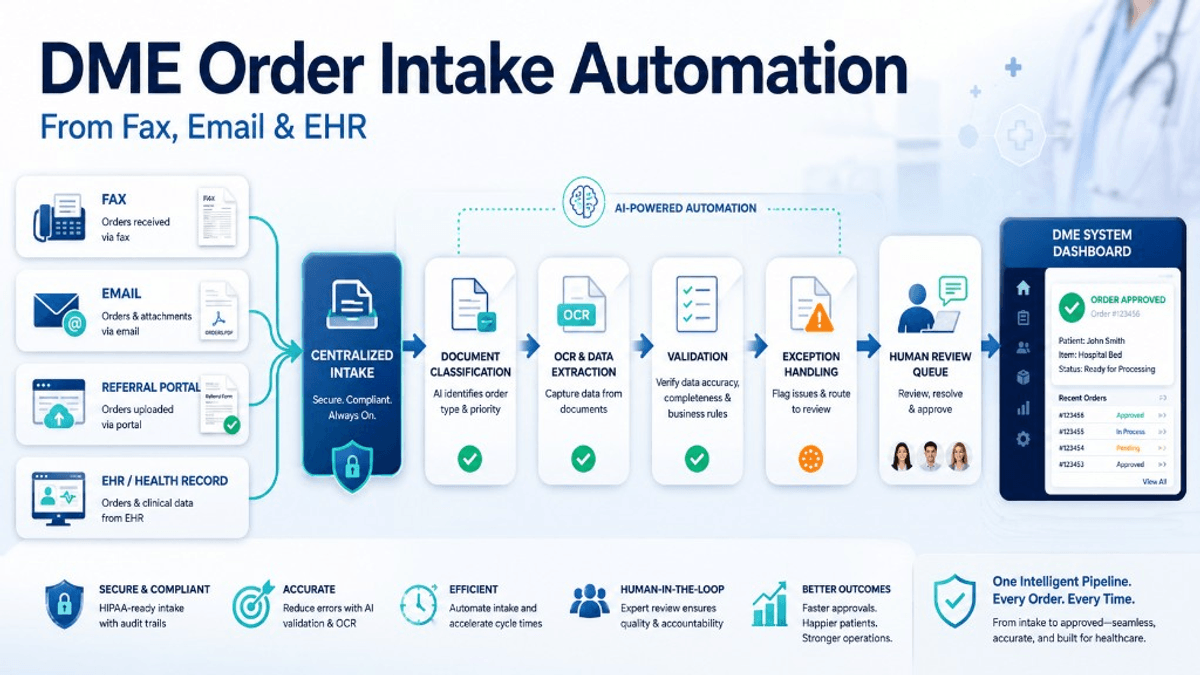 DME order intake automation from fax, email, portal, and EHR through AI classification, OCR, validation, exception handling, human review, and approved orders in a DME system dashboard
