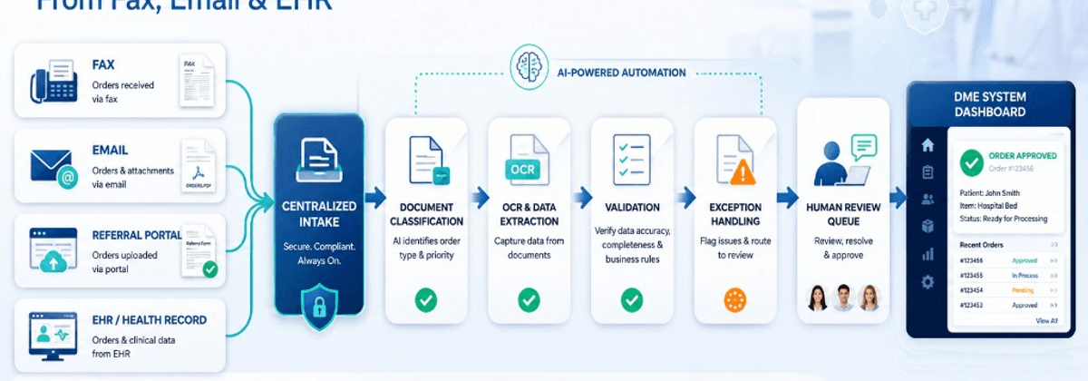 DME order intake automation pipeline from fax, email, referral portal, and EHR through AI document classification, OCR extraction, validation, exception handling, human review, and DME system dashboard
